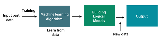 Machine Learning working flowchart